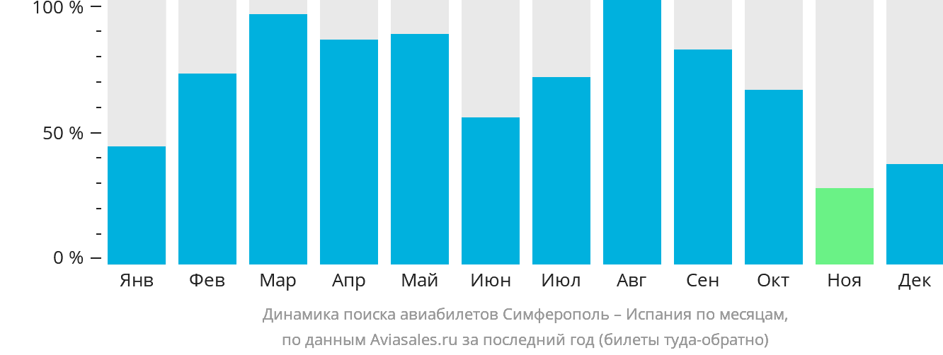 Динамика поиска авиабилетов из Симферополя в Испанию по месяцам