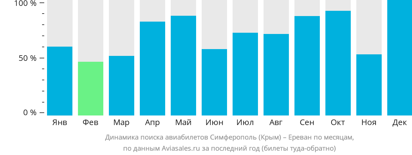 Динамика поиска авиабилетов из Симферополя в Ереван по месяцам