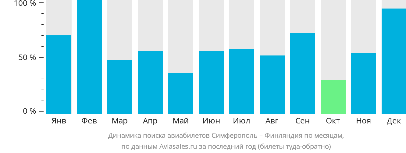 Динамика поиска авиабилетов из Симферополя в Финляндию по месяцам