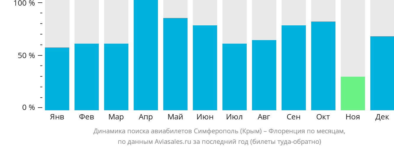 Динамика поиска авиабилетов из Симферополя в Флоренцию по месяцам