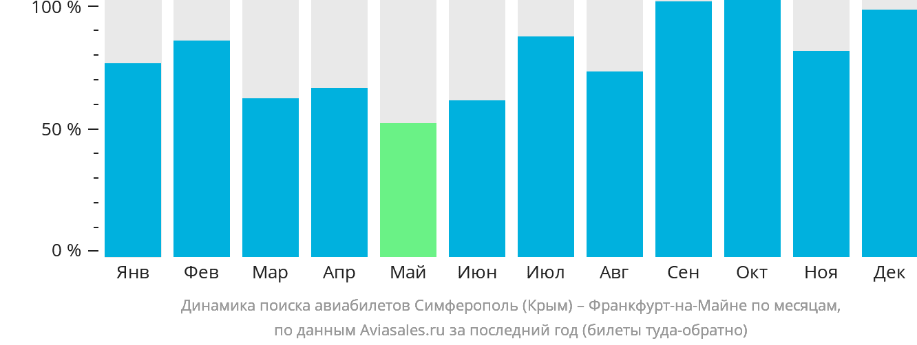 Динамика поиска авиабилетов из Симферополя во Франкфурт-на-Майне по месяцам