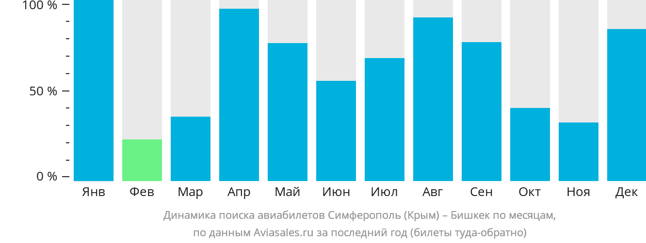 Динамика поиска авиабилетов из Симферополя в Бишкек по месяцам