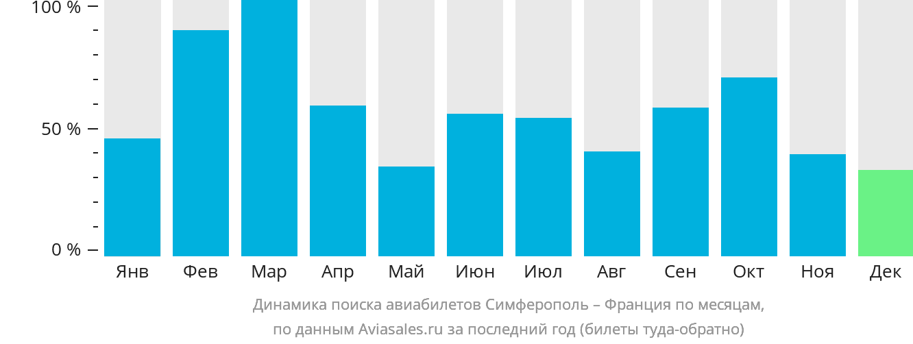 Динамика поиска авиабилетов из Симферополя во Францию по месяцам