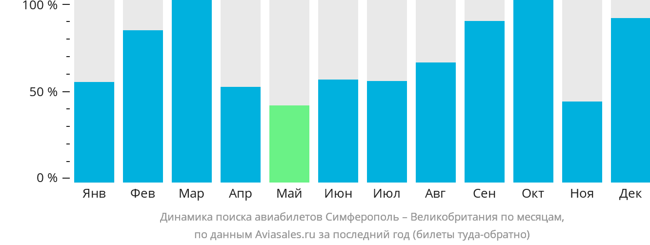 Динамика поиска авиабилетов из Симферополя в Великобританию по месяцам