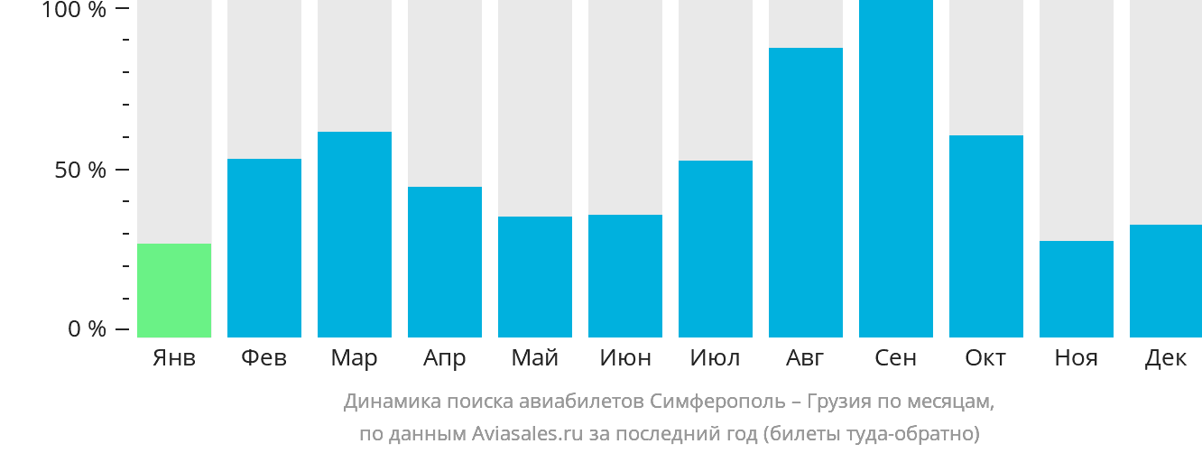 Динамика поиска авиабилетов из Симферополя в Грузию по месяцам