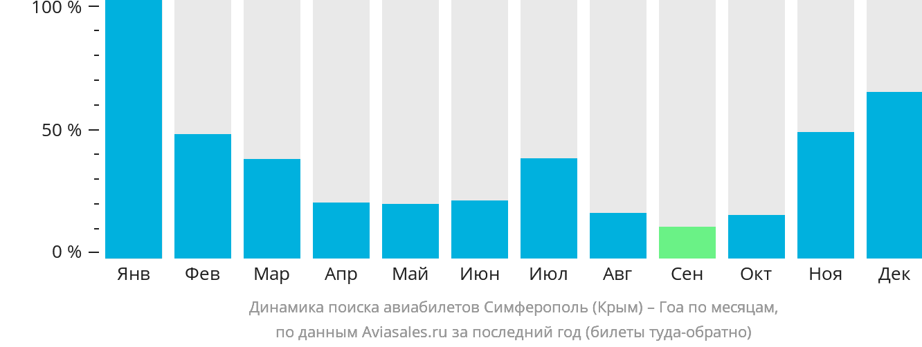 Динамика поиска авиабилетов из Симферополя в Гоа по месяцам