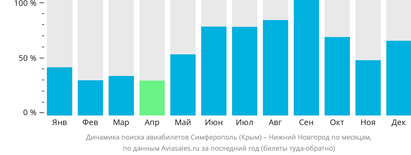 Динамика поиска авиабилетов из Симферополя в Нижний Новгород по месяцам
