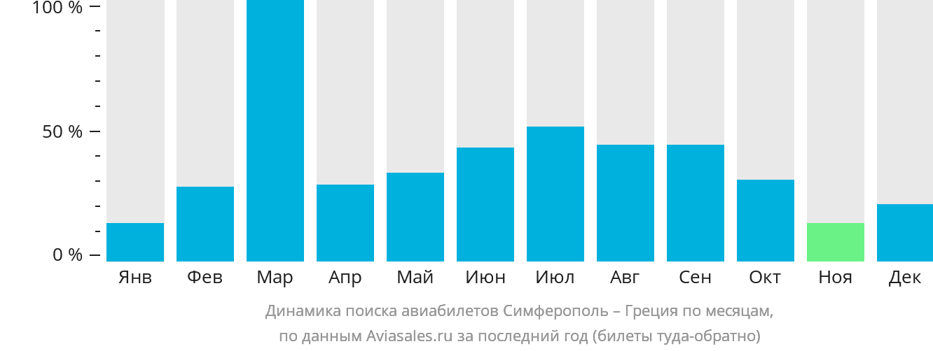 Динамика поиска авиабилетов из Симферополя в Грецию по месяцам