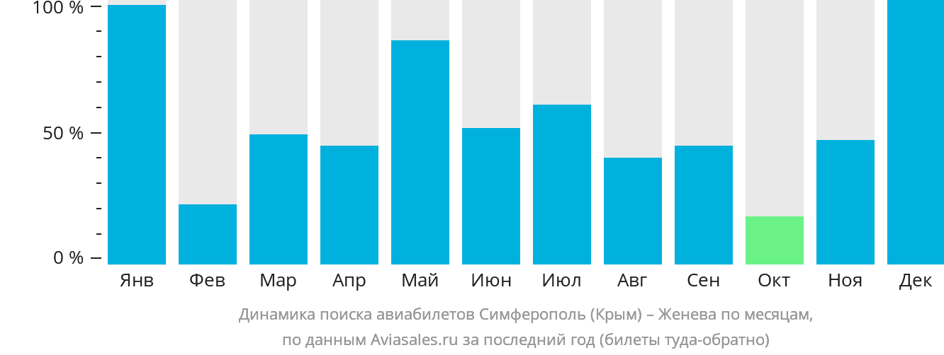 Динамика поиска авиабилетов из Симферополя в Женеву по месяцам
