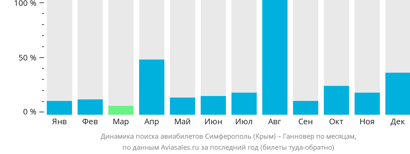 Динамика поиска авиабилетов из Симферополя в Ганновер по месяцам