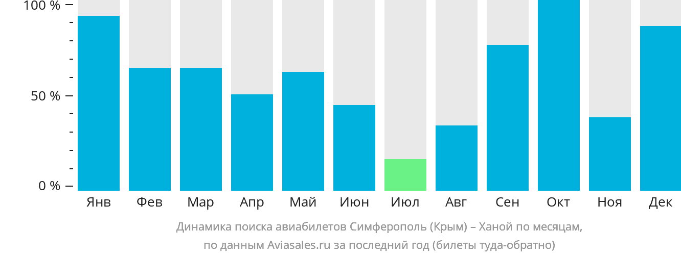 Динамика поиска авиабилетов из Симферополя в Ханой по месяцам