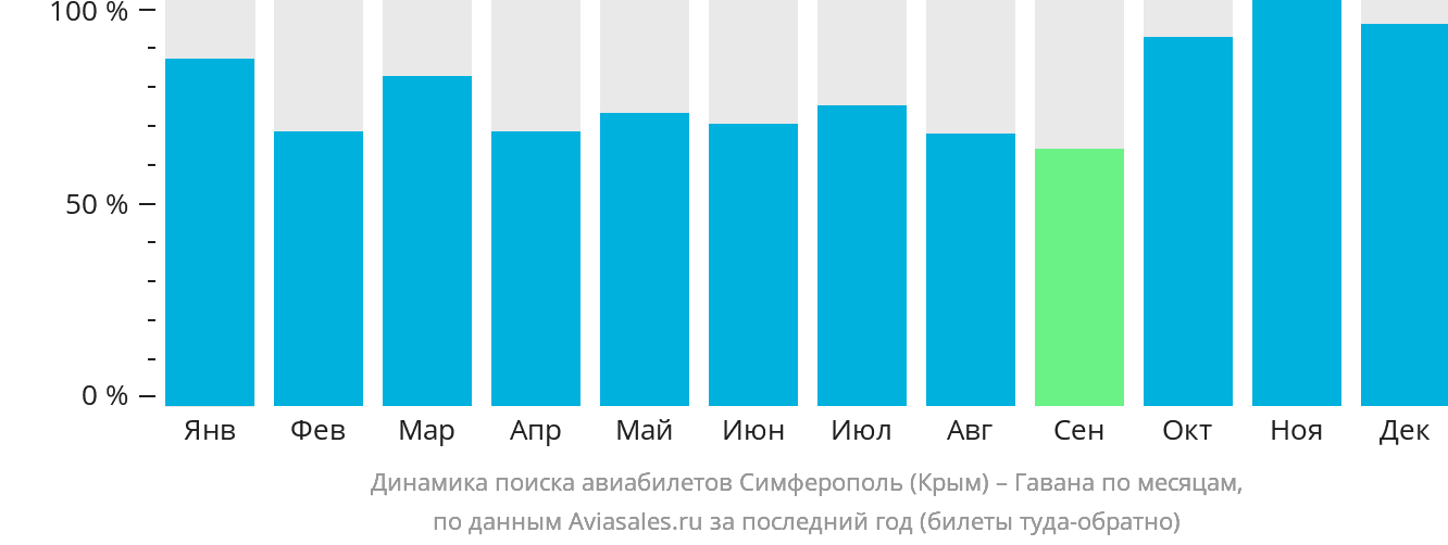 Динамика поиска авиабилетов из Симферополя в Гавану по месяцам