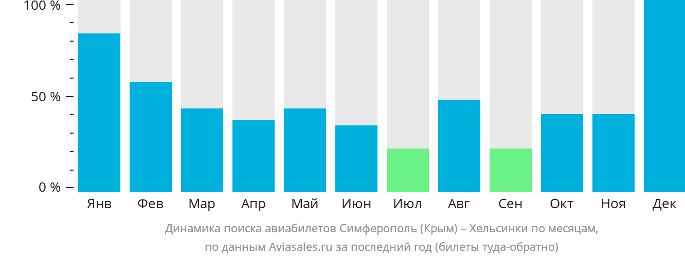 Динамика поиска авиабилетов из Симферополя в Хельсинки по месяцам