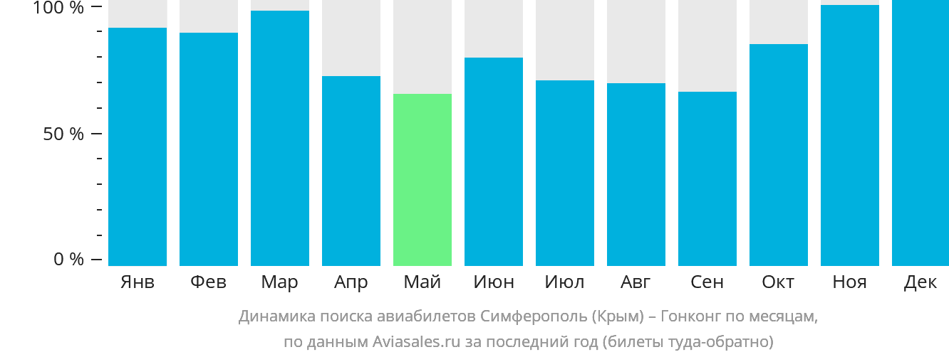 Динамика поиска авиабилетов из Симферополя в Гонконг по месяцам