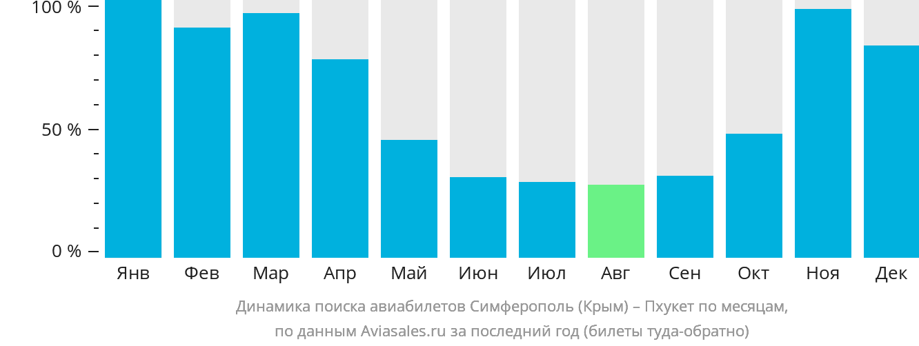 Динамика поиска авиабилетов из Симферополя на Пхукет по месяцам