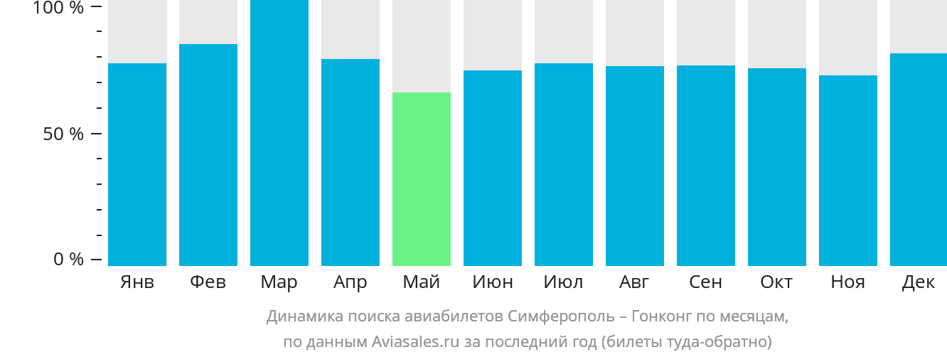Динамика поиска авиабилетов из Симферополя в Гонконг по месяцам