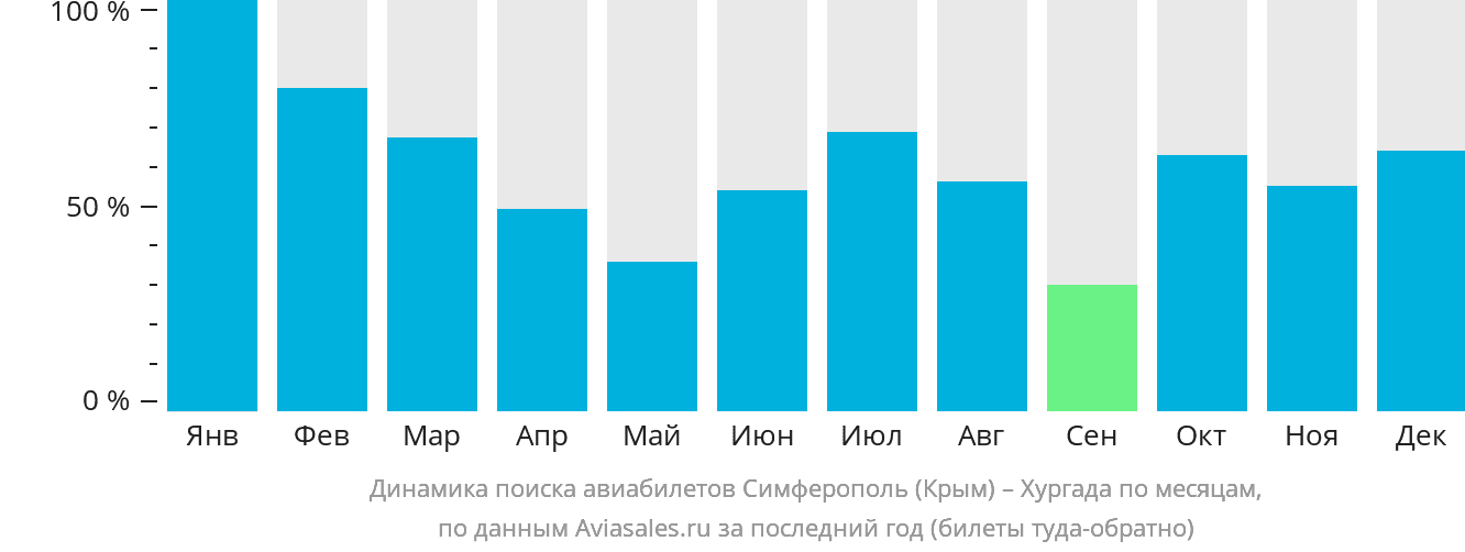 Динамика поиска авиабилетов из Симферополя в Хургаду по месяцам