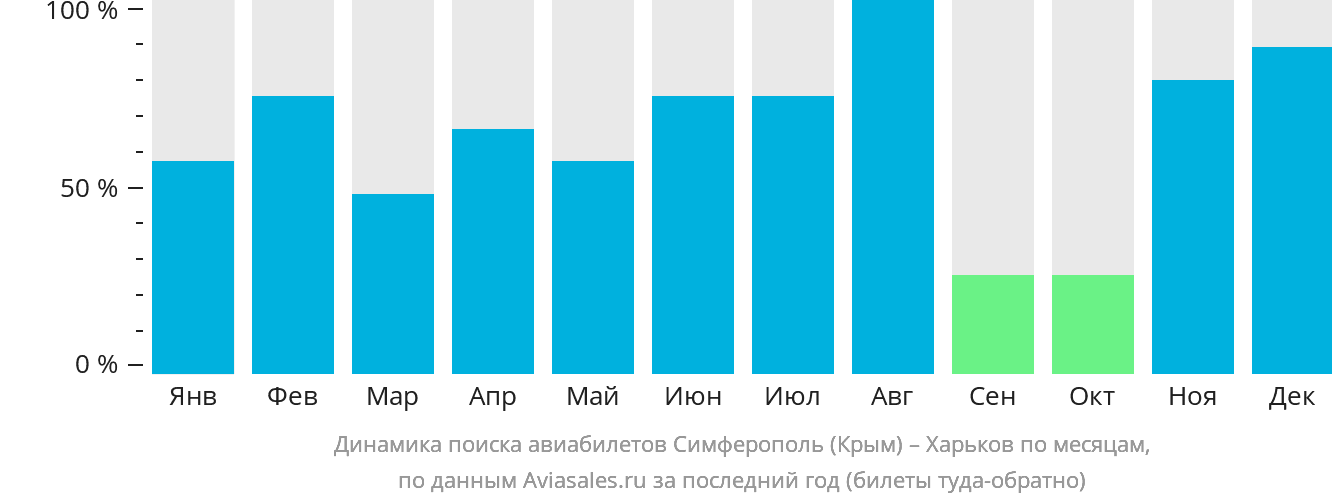 Динамика поиска авиабилетов из Симферополя в Харьков по месяцам