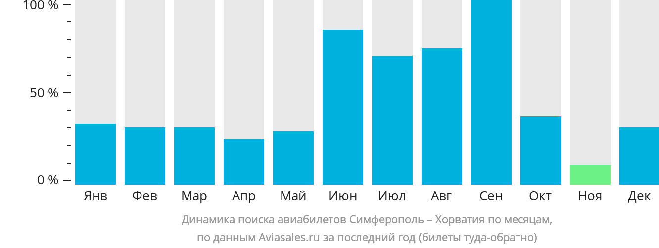 Динамика поиска авиабилетов из Симферополя в Хорватию по месяцам