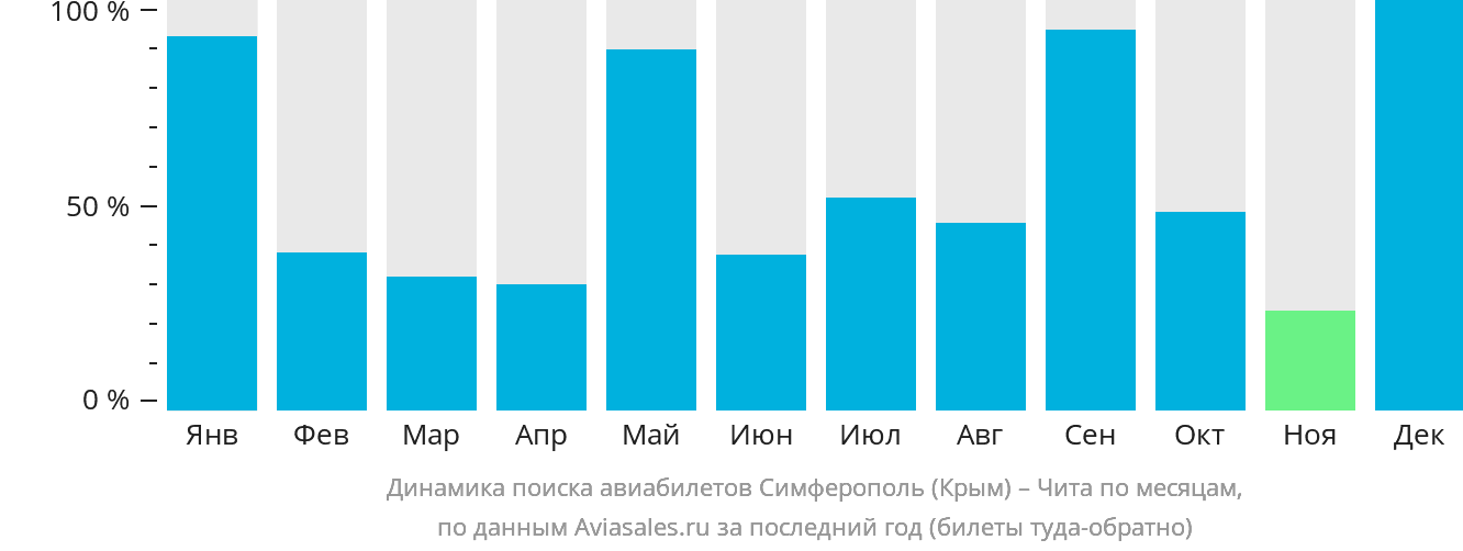 Динамика поиска авиабилетов из Симферополя в Читу по месяцам
