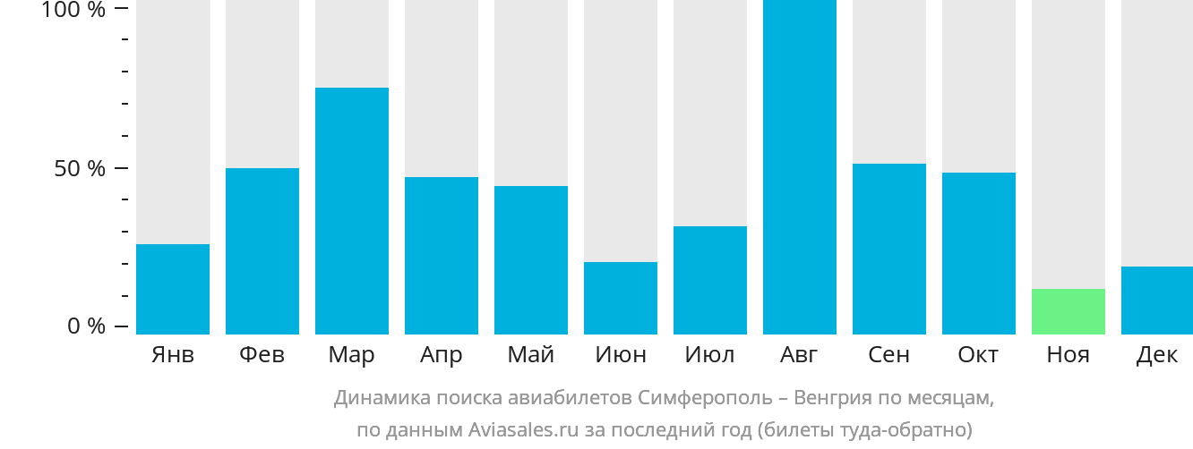 Динамика поиска авиабилетов из Симферополя в Венгрию по месяцам