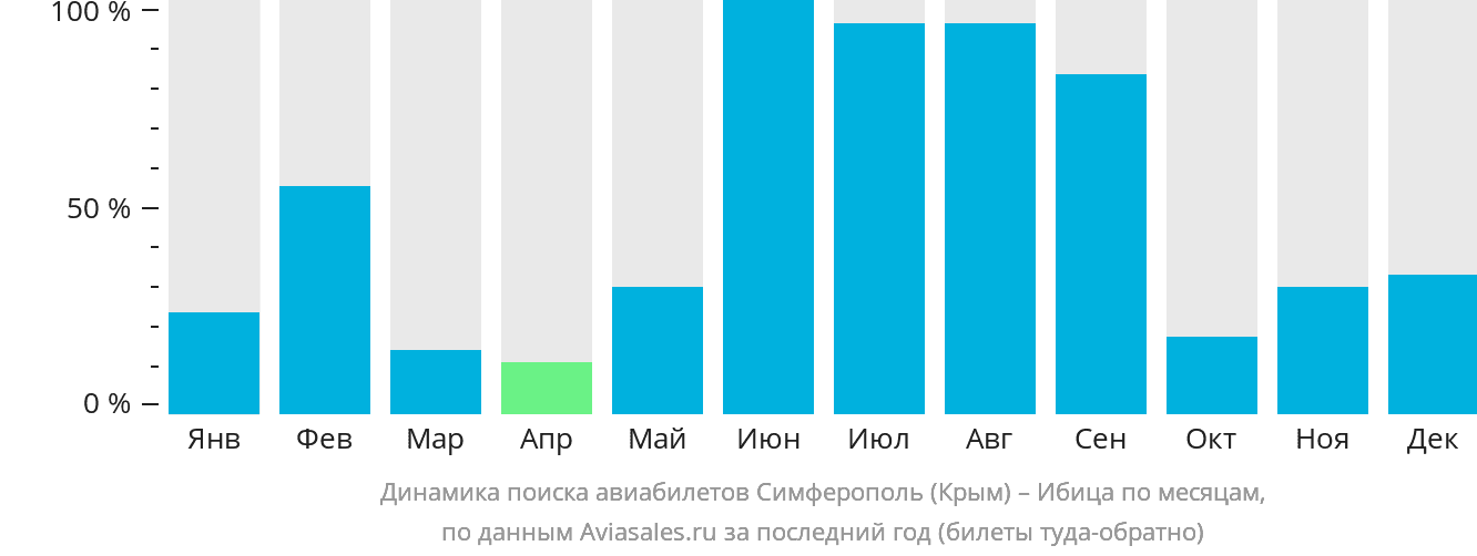 Динамика поиска авиабилетов из Симферополя на Ибицу по месяцам
