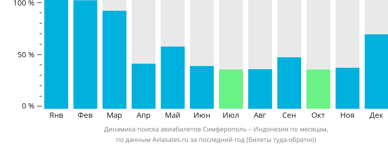 Динамика поиска авиабилетов из Симферополя в Индонезию по месяцам