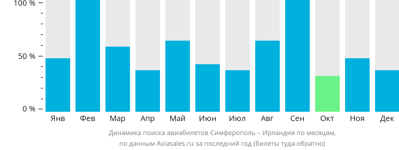 Динамика поиска авиабилетов из Симферополя в Ирландию по месяцам