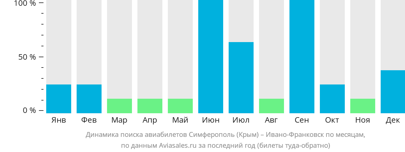 Динамика поиска авиабилетов из Симферополя в Ивано-Франковск по месяцам