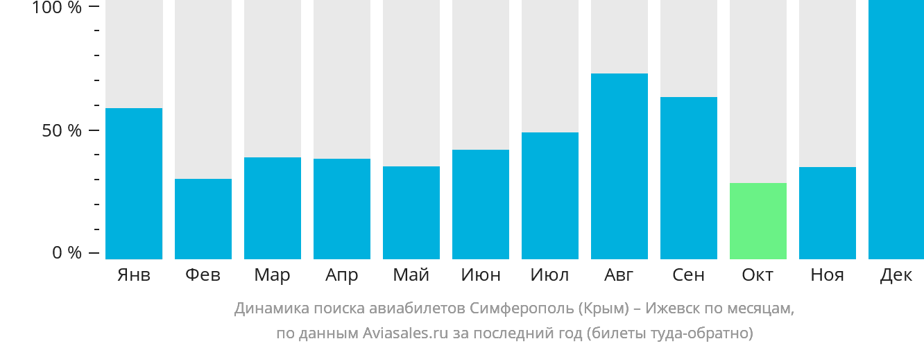 Динамика поиска авиабилетов из Симферополя в Ижевск по месяцам