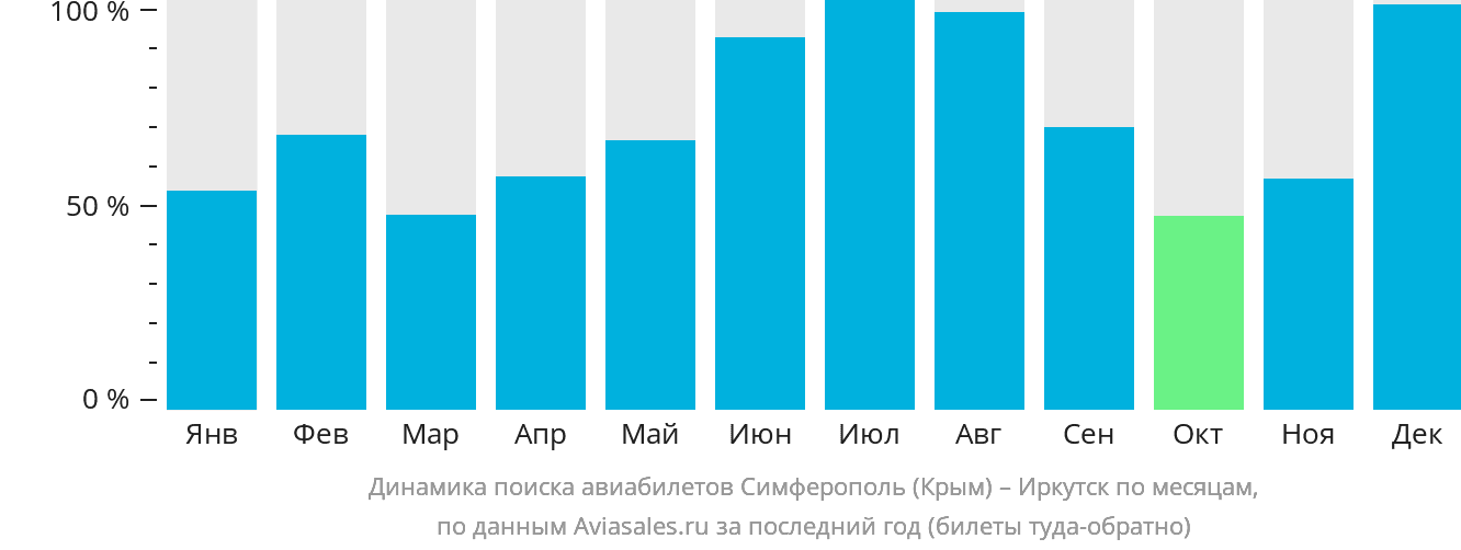 Динамика поиска авиабилетов из Симферополя в Иркутск по месяцам