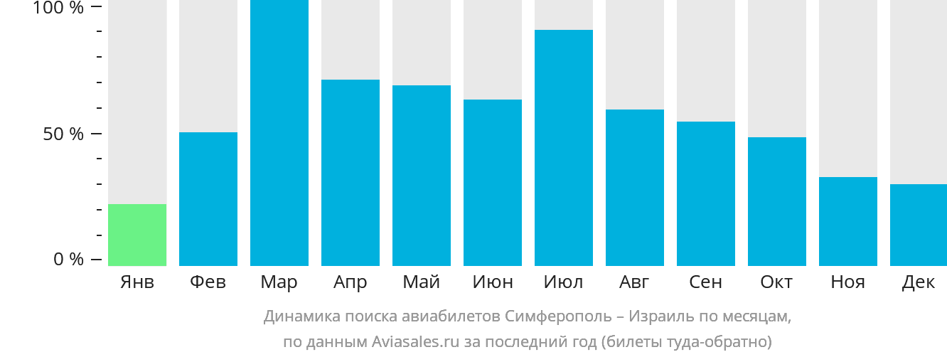 Динамика поиска авиабилетов из Симферополя в Израиль по месяцам