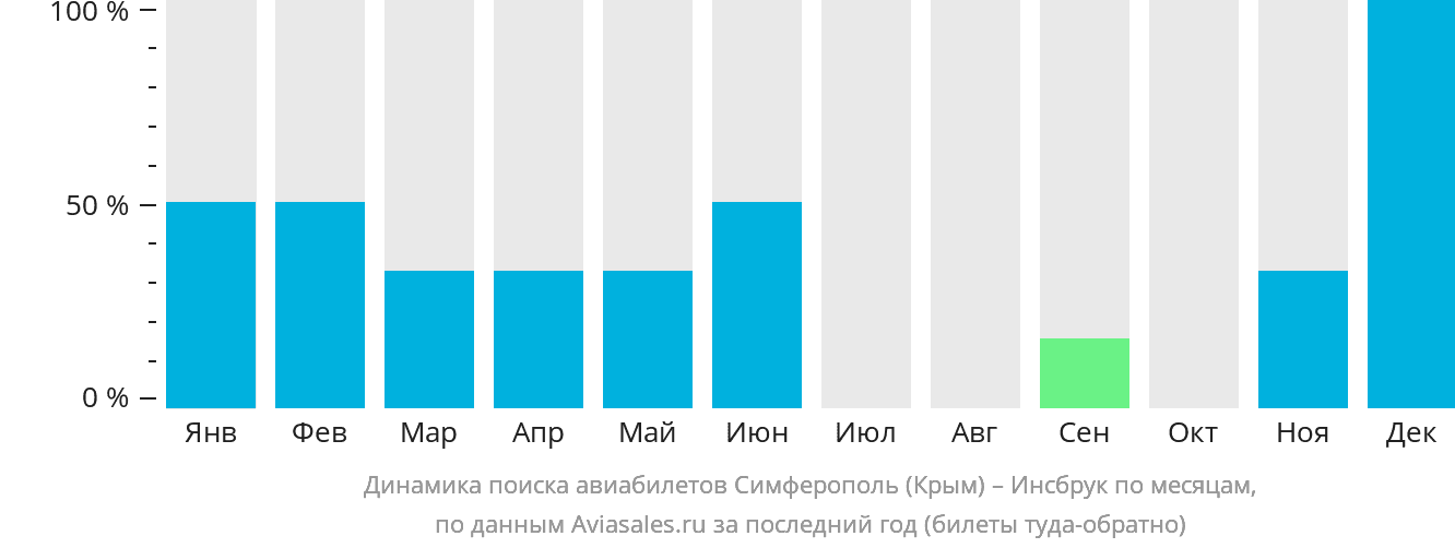 Динамика поиска авиабилетов из Симферополя в Инсбрук по месяцам