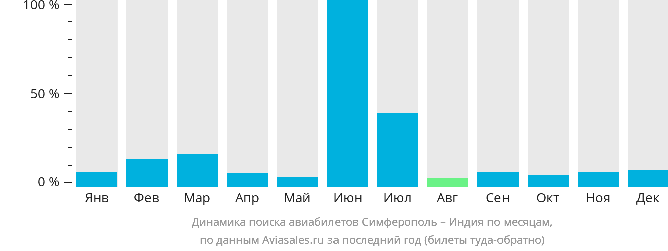 Динамика поиска авиабилетов из Симферополя в Индию по месяцам