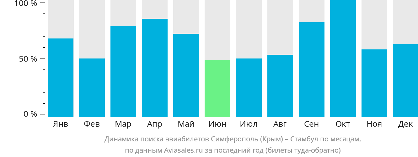 Динамика поиска авиабилетов из Симферополя в Стамбул по месяцам