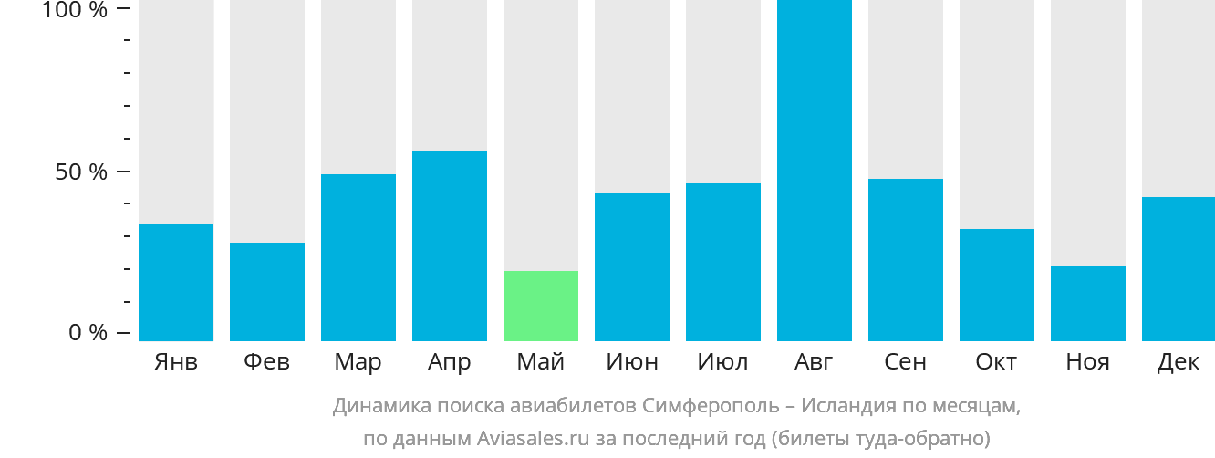 Динамика поиска авиабилетов из Симферополя в Исландию по месяцам