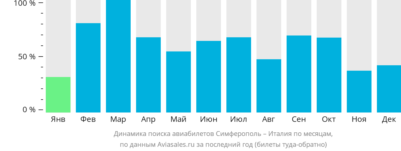 Динамика поиска авиабилетов из Симферополя в Италию по месяцам