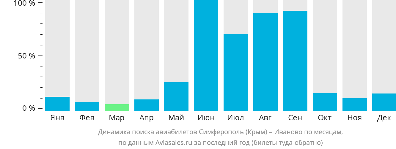 Динамика поиска авиабилетов из Симферополя в Иваново по месяцам