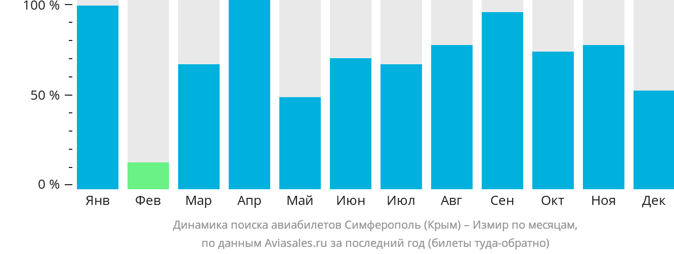 Динамика поиска авиабилетов из Симферополя в Измир по месяцам