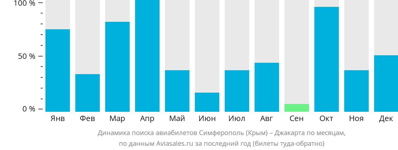 Динамика поиска авиабилетов из Симферополя в Джакарту по месяцам