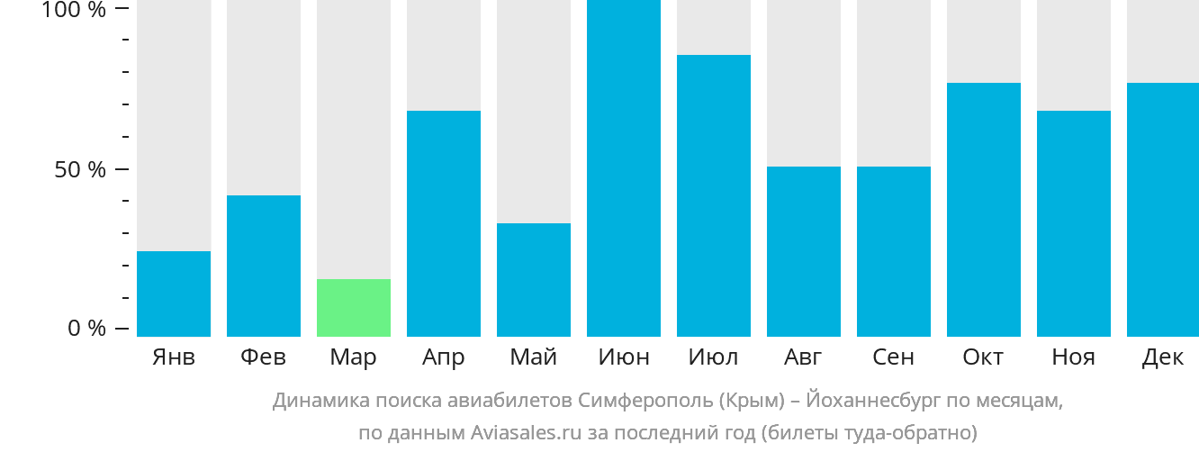 Динамика поиска авиабилетов из Симферополя в Йоханнесбург по месяцам