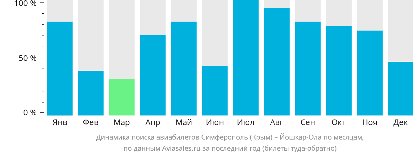 Динамика поиска авиабилетов из Симферополя в Йошкар-Олу по месяцам