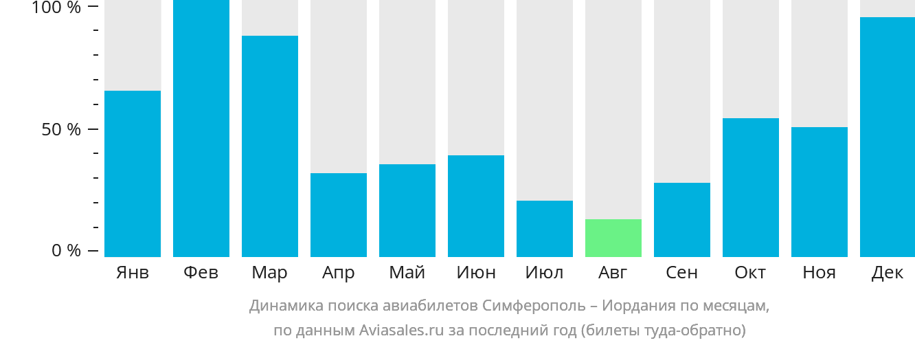 Динамика поиска авиабилетов из Симферополя в Иорданию по месяцам