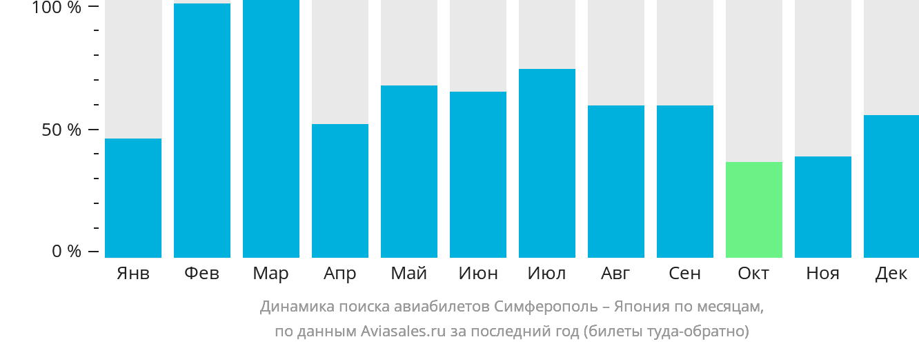 Динамика поиска авиабилетов из Симферополя в Японию по месяцам