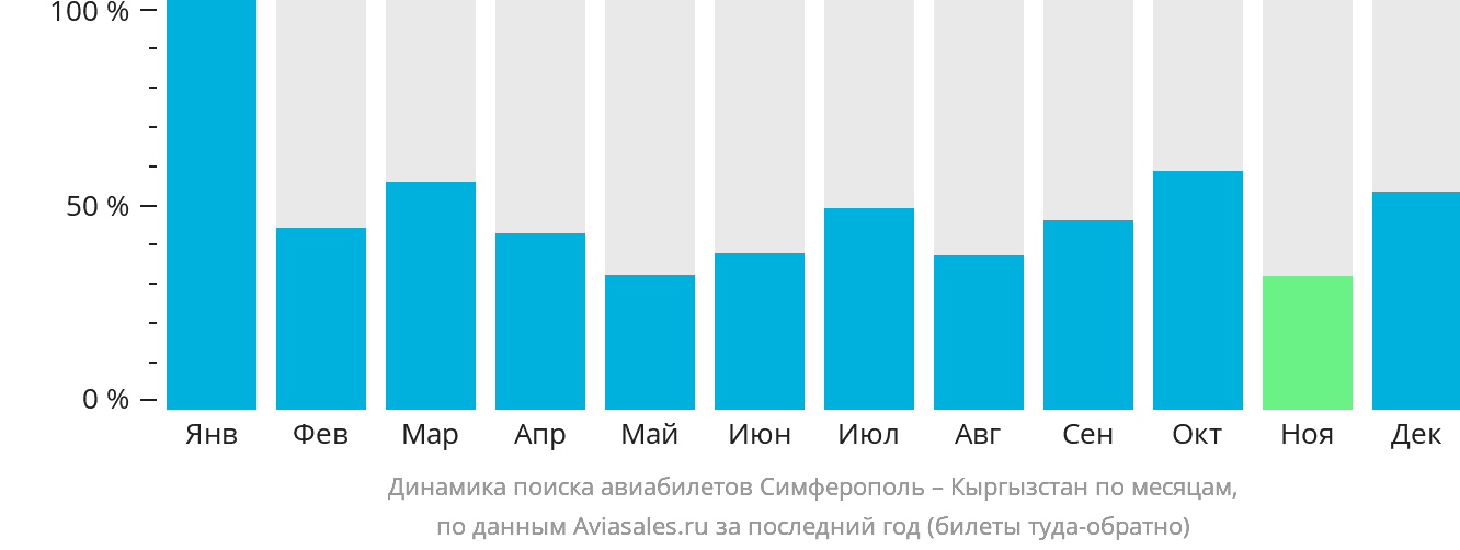 Динамика поиска авиабилетов из Симферополя в Кыргызстан по месяцам