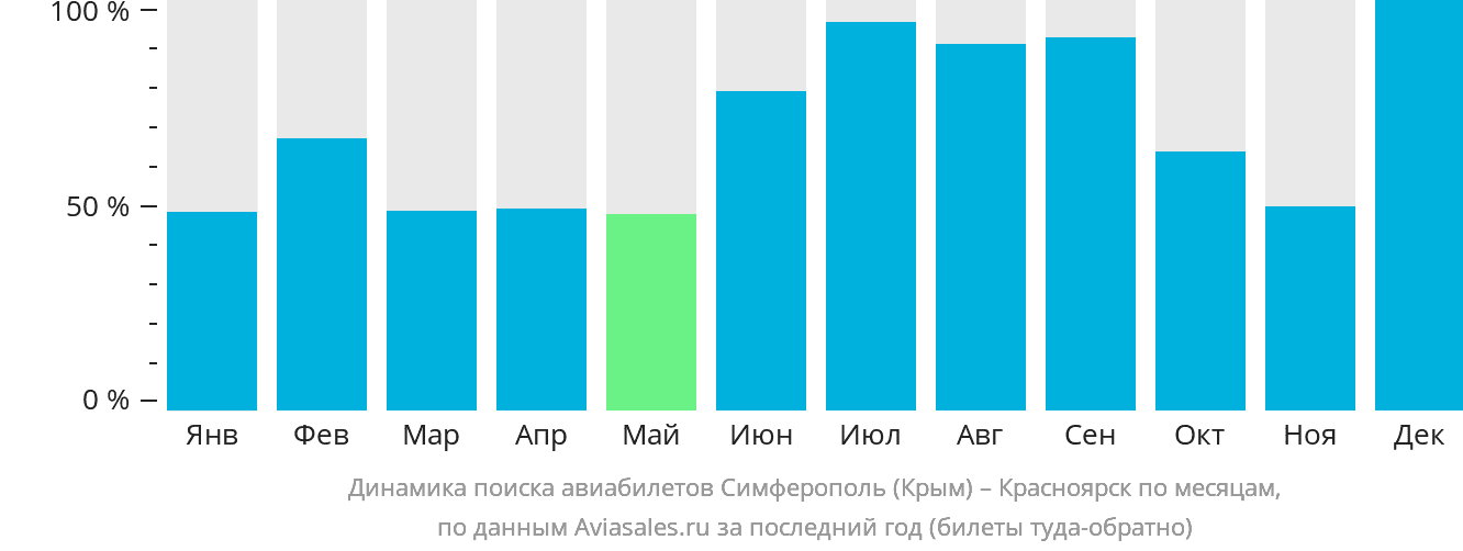 Динамика поиска авиабилетов из Симферополя в Красноярск по месяцам