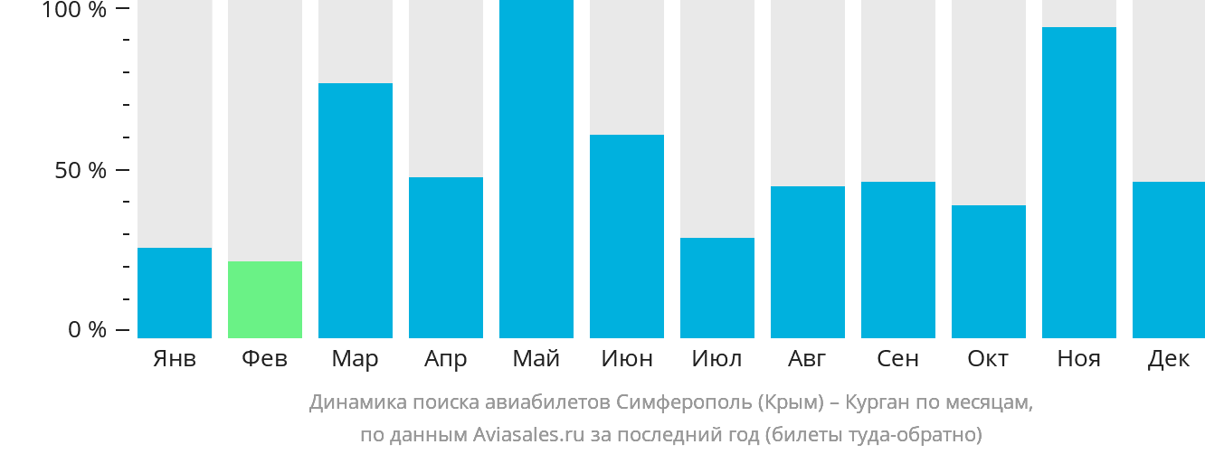 Динамика поиска авиабилетов из Симферополя в Курган по месяцам