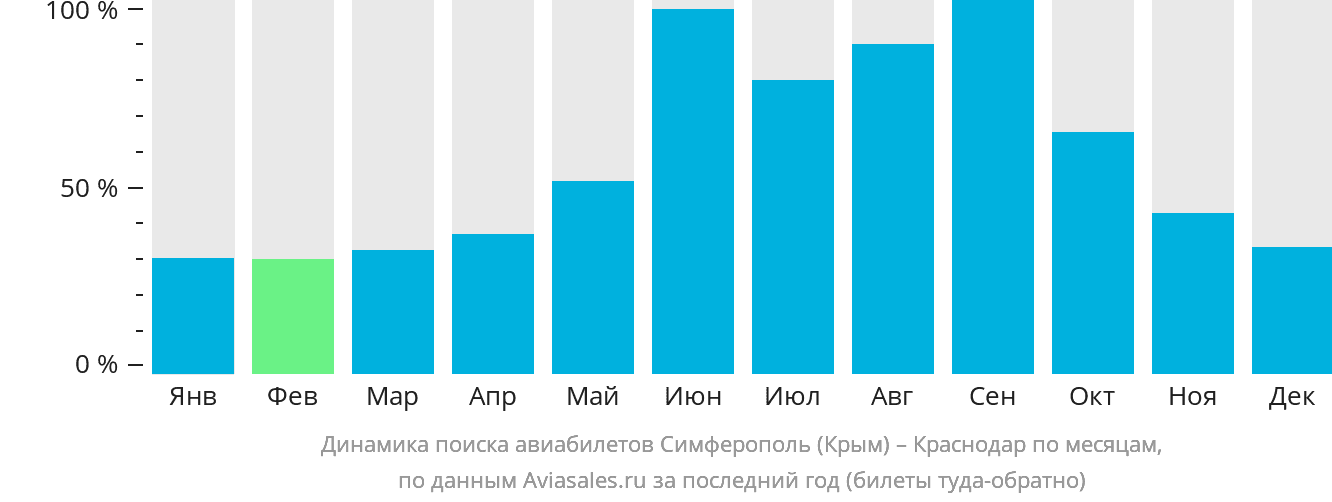 Динамика поиска авиабилетов из Симферополя в Краснодар по месяцам