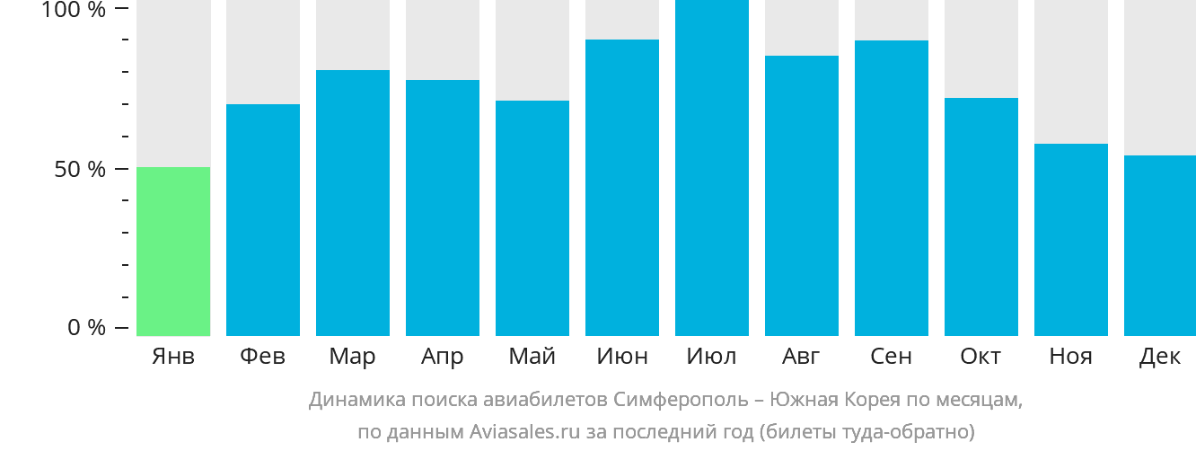 Динамика поиска авиабилетов из Симферополя в Южную Корею по месяцам