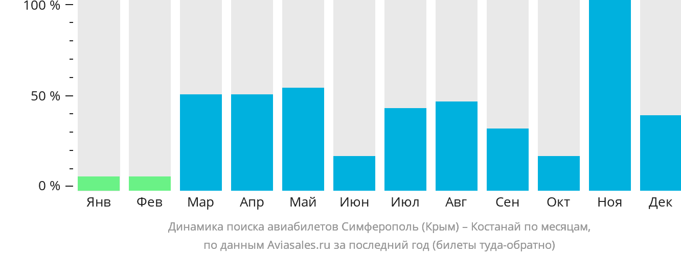 Динамика поиска авиабилетов из Симферополя в Костанай по месяцам